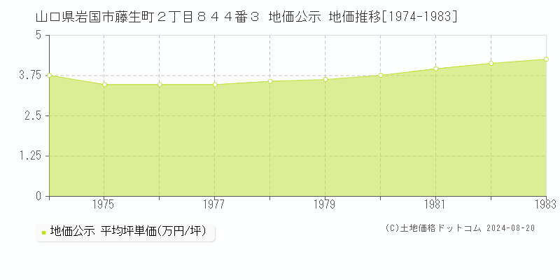 山口県岩国市藤生町２丁目８４４番３ 公示地価 地価推移[1974-1983]