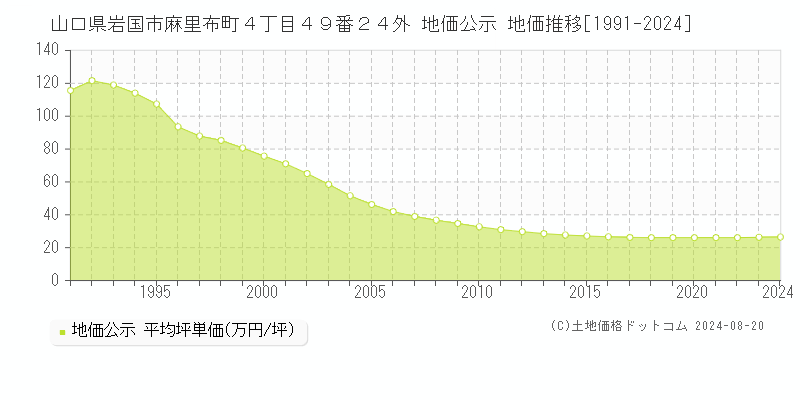 山口県岩国市麻里布町４丁目４９番２４外 公示地価 地価推移[1991-2014]