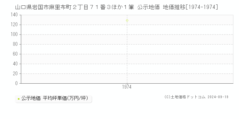 山口県岩国市麻里布町２丁目７１番３ほか１筆 公示地価 地価推移[1974-1974]