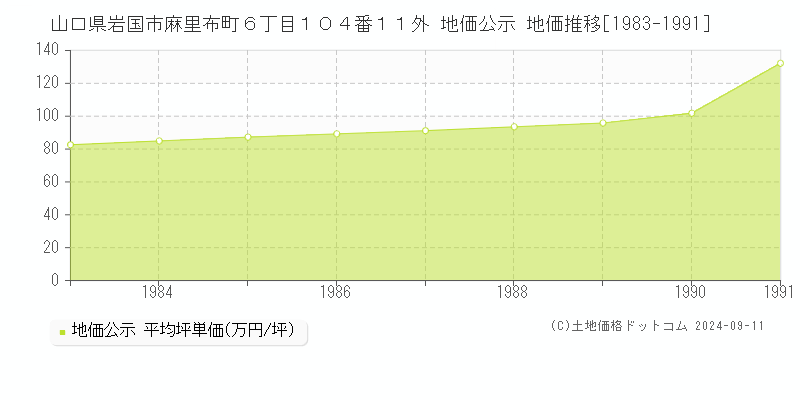 山口県岩国市麻里布町６丁目１０４番１１外 公示地価 地価推移[1983-1991]