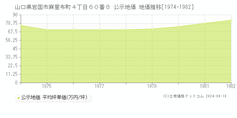 山口県岩国市麻里布町４丁目６０番８ 公示地価 地価推移[1974-1982]