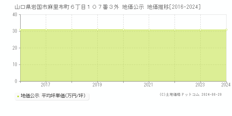 山口県岩国市麻里布町６丁目１０７番３外 公示地価 地価推移[2016-2024]