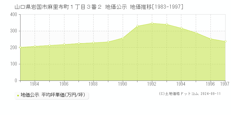 山口県岩国市麻里布町１丁目３番２ 地価公示 地価推移[1983-1997]