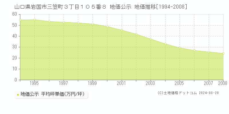 山口県岩国市三笠町３丁目１０５番８ 公示地価 地価推移[1994-2008]