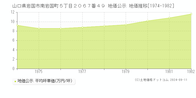 山口県岩国市南岩国町５丁目２０６７番４９ 公示地価 地価推移[1974-1982]