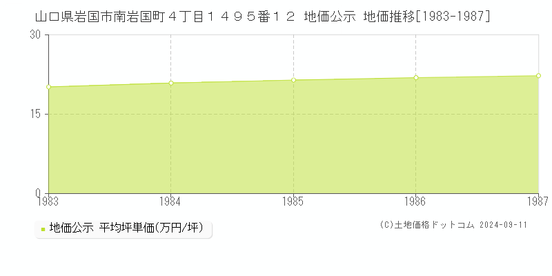 山口県岩国市南岩国町４丁目１４９５番１２ 地価公示 地価推移[1983-1987]