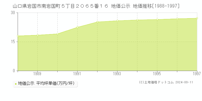 山口県岩国市南岩国町５丁目２０６５番１６ 公示地価 地価推移[1988-2007]