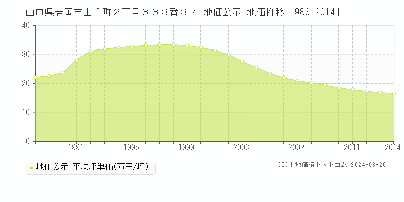 山口県岩国市山手町２丁目８８３番３７ 公示地価 地価推移[1988-2014]