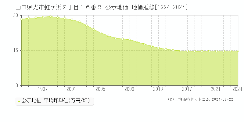 山口県光市虹ケ浜２丁目１６番８ 公示地価 地価推移[1994-2024]