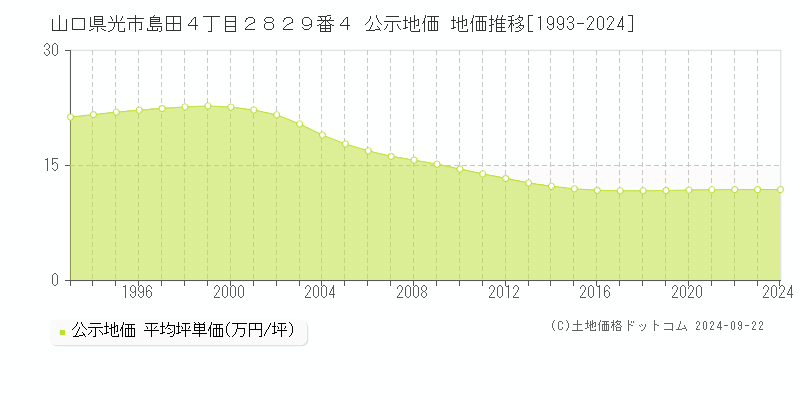 山口県光市島田４丁目２８２９番４ 公示地価 地価推移[1993-2024]