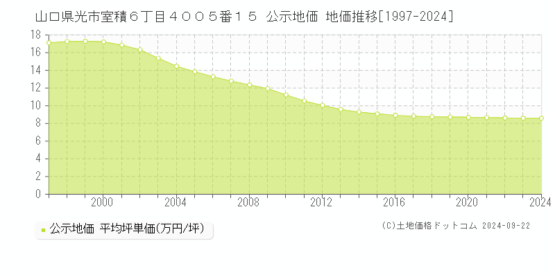 山口県光市室積６丁目４００５番１５ 公示地価 地価推移[1997-2024]