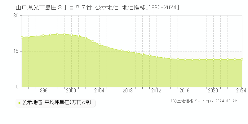 山口県光市島田３丁目８７番 公示地価 地価推移[1993-2024]