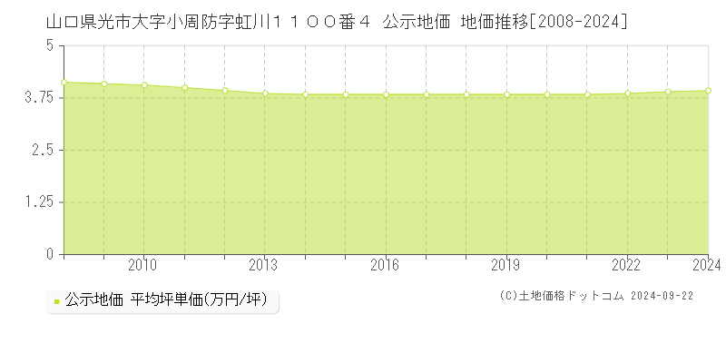 山口県光市大字小周防字虹川１１００番４ 公示地価 地価推移[2008-2024]