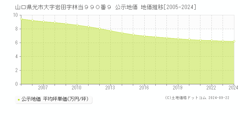 山口県光市大字岩田字林当９９０番９ 公示地価 地価推移[2005-2024]