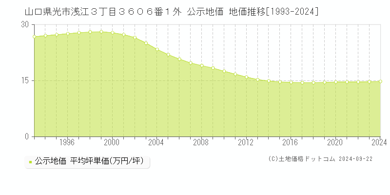 山口県光市浅江３丁目３６０６番１外 公示地価 地価推移[1993-2024]