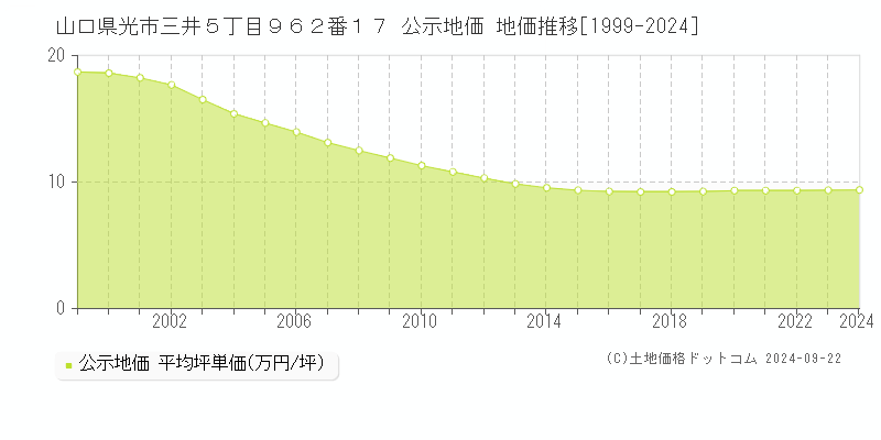 山口県光市三井５丁目９６２番１７ 公示地価 地価推移[1999-2024]