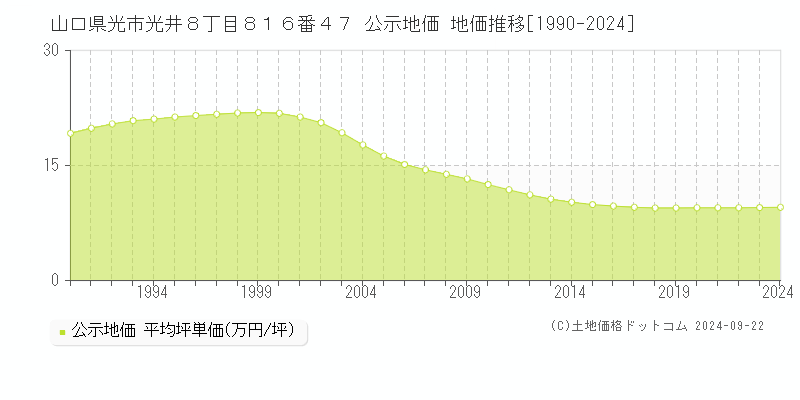 山口県光市光井８丁目８１６番４７ 公示地価 地価推移[1990-2024]