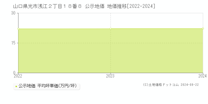 山口県光市浅江２丁目１８番８ 公示地価 地価推移[2022-2024]