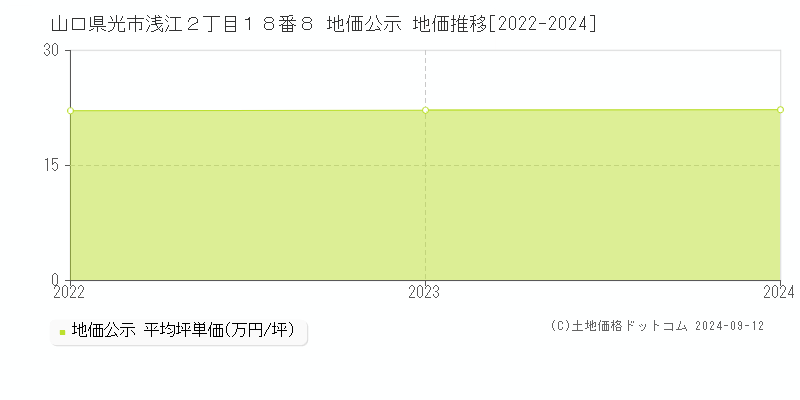 山口県光市浅江２丁目１８番８ 地価公示 地価推移[2022-2024]