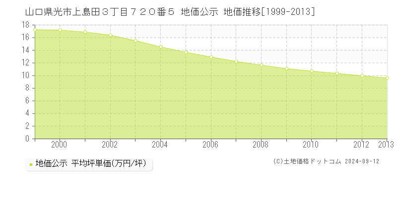 山口県光市上島田３丁目７２０番５ 公示地価 地価推移[1999-2013]