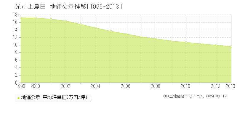 上島田(光市)の公示地価推移グラフ(坪単価)[1999-2013年]