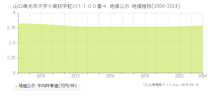 山口県光市大字小周防字虹川１１００番４ 地価公示 地価推移[2008-2024]