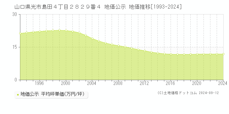 山口県光市島田４丁目２８２９番４ 地価公示 地価推移[1993-2024]