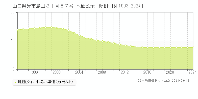 山口県光市島田３丁目８７番 地価公示 地価推移[1993-2024]