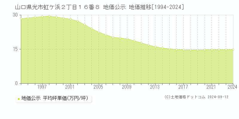 山口県光市虹ケ浜２丁目１６番８ 公示地価 地価推移[1994-2024]