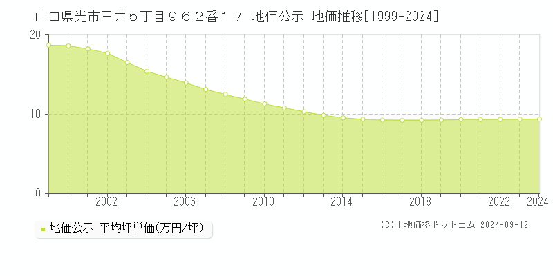 山口県光市三井５丁目９６２番１７ 地価公示 地価推移[1999-2024]