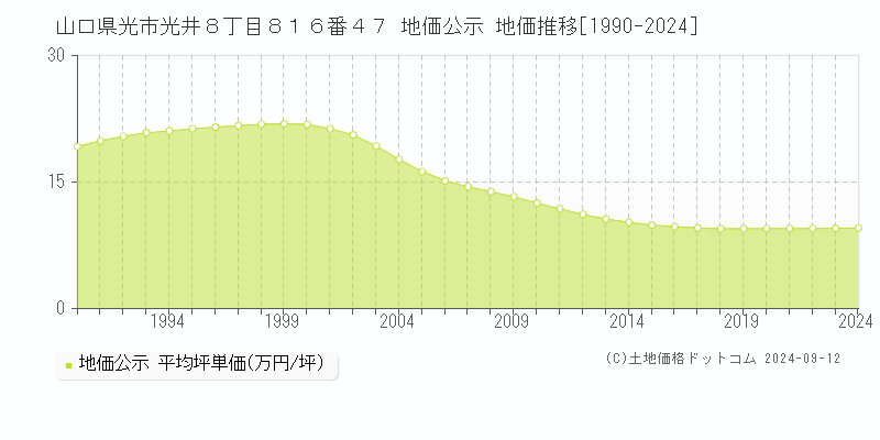 山口県光市光井８丁目８１６番４７ 地価公示 地価推移[1990-2024]