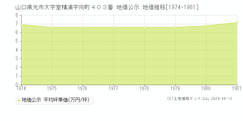 山口県光市大字室積浦字向町４０３番 地価公示 地価推移[1974-1981]