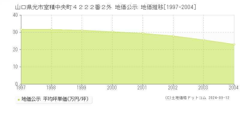 山口県光市室積中央町４２２２番２外 地価公示 地価推移[1997-2004]