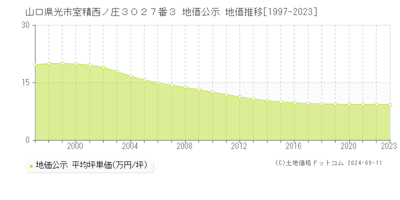 山口県光市室積西ノ庄３０２７番３ 地価公示 地価推移[1997-2024]