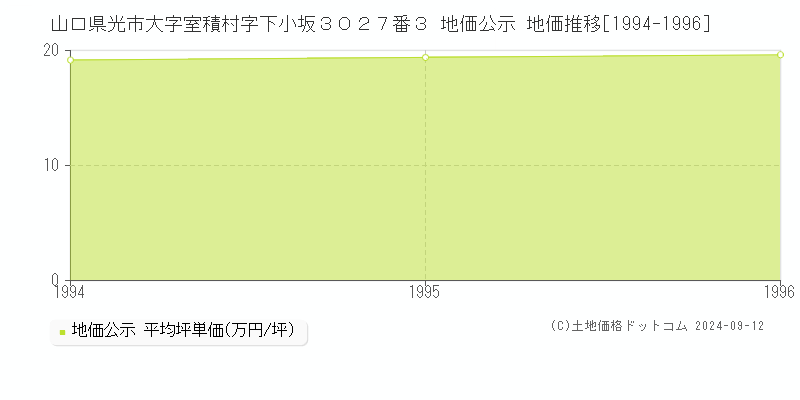 山口県光市大字室積村字下小坂３０２７番３ 公示地価 地価推移[1994-1996]