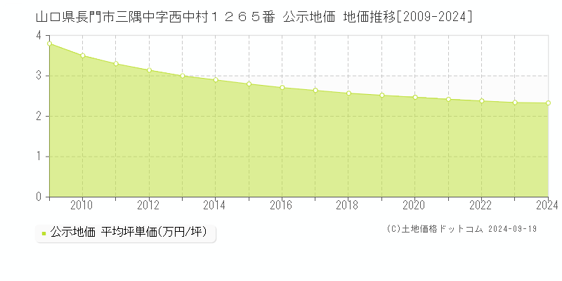 山口県長門市三隅中字西中村１２６５番 公示地価 地価推移[2009-2024]