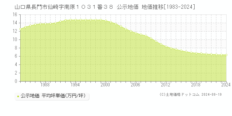 山口県長門市仙崎字南原１０３１番３８ 公示地価 地価推移[1983-2024]