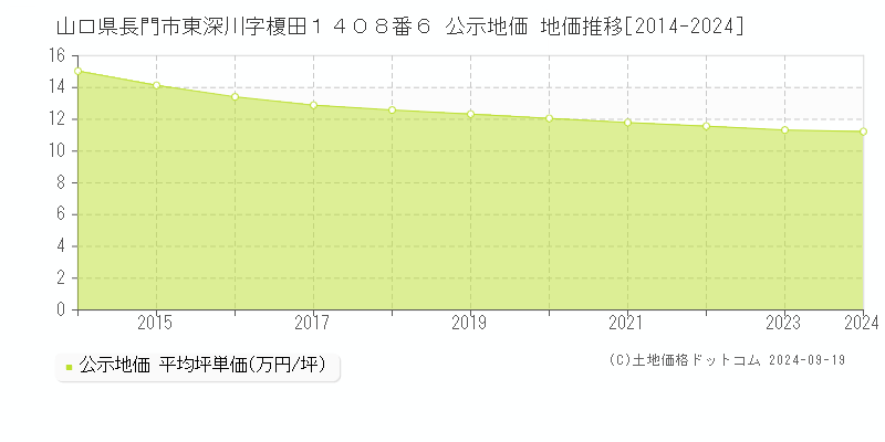 山口県長門市東深川字榎田１４０８番６ 公示地価 地価推移[2014-2024]