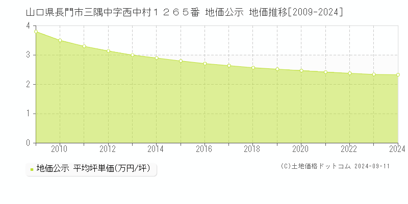 山口県長門市三隅中字西中村１２６５番 公示地価 地価推移[2009-2024]