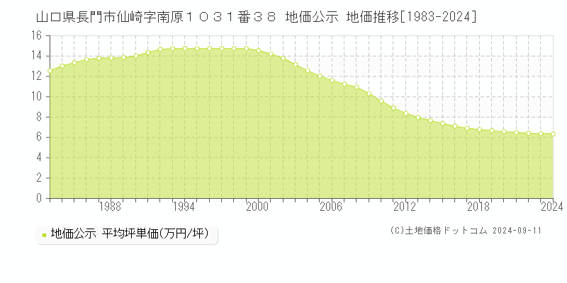 山口県長門市仙崎字南原１０３１番３８ 地価公示 地価推移[1983-2024]