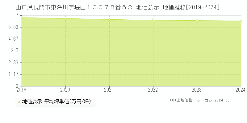 山口県長門市東深川字堤山１００７８番５３ 地価公示 地価推移[2019-2024]