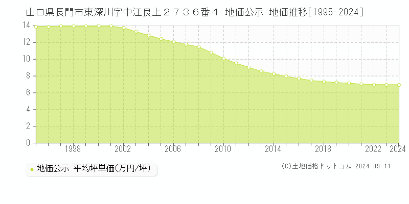 山口県長門市東深川字中江良上２７３６番４ 公示地価 地価推移[1995-2024]