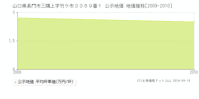 山口県長門市三隅上字竹ケ市３３８９番１ 公示地価 地価推移[2009-2010]