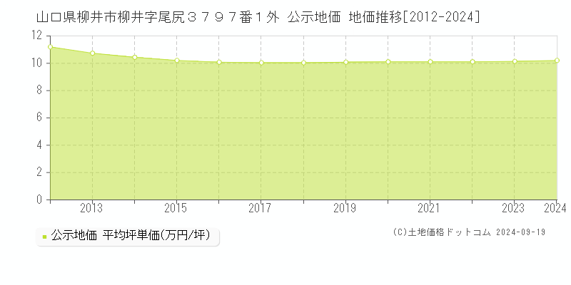 山口県柳井市柳井字尾尻３７９７番１外 公示地価 地価推移[2012-2024]