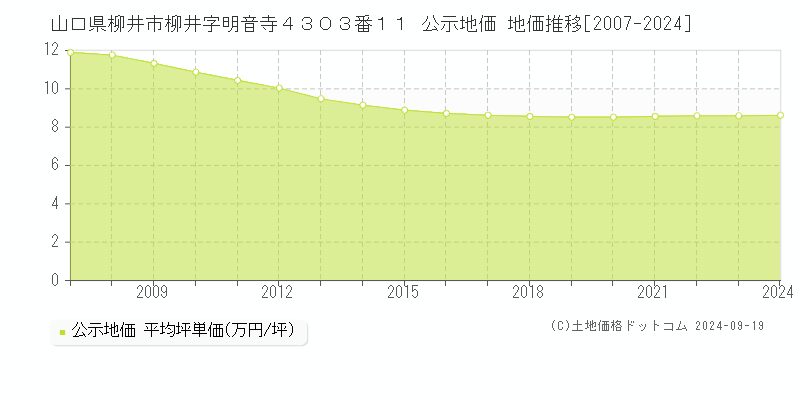 山口県柳井市柳井字明音寺４３０３番１１ 公示地価 地価推移[2007-2024]