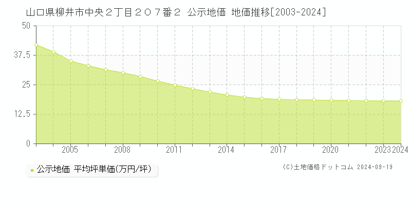 山口県柳井市中央２丁目２０７番２ 公示地価 地価推移[2003-2024]