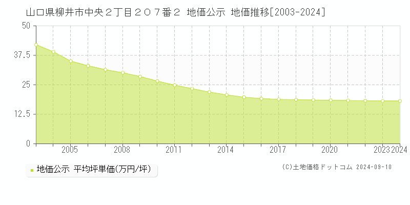 山口県柳井市中央２丁目２０７番２ 地価公示 地価推移[2003-2024]