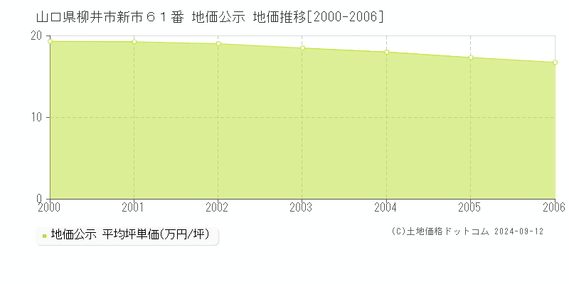 山口県柳井市新市６１番 公示地価 地価推移[2000-2006]