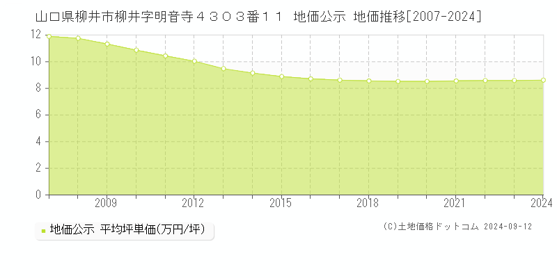 山口県柳井市柳井字明音寺４３０３番１１ 公示地価 地価推移[2007-2024]