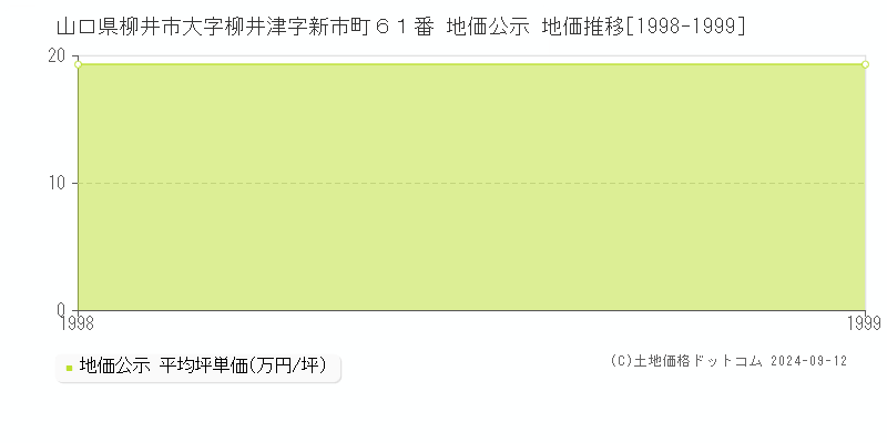 山口県柳井市大字柳井津字新市町６１番 地価公示 地価推移[1998-1999]